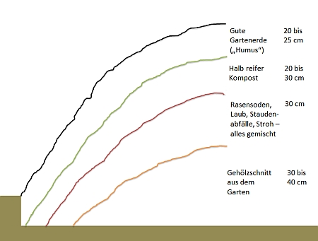 Aufbau des Hgelbeetes - Schichtenbersicht