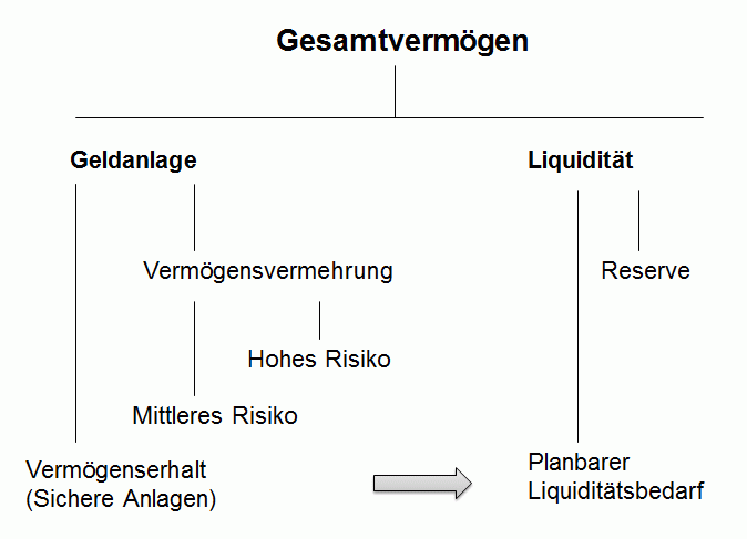 Beste Geldanlage: Das Gesamtverm�gen wird zun�chst in zwei Bereiche aufgeteilt: Geldanlage/Investitionen und Liquidit�t. Liquidit�t muss als Reserve f�r Notf�lle da sein. Ausreichend Liquidit�t muss auch f�r den weiteren Zeitverlauf geplant werden (z. B. f�r das Ersetzen der Heizungsanlage, Zahnimplantate, gro�e Neuanschaffungen). Die Geldanlage/Investitionen-Seite wird unterteilt in: sehr sichere Geldanlagen f�r den Verm�genserhalt, Geldanlagen mit mittlerem Risiko f�r die Verm�gensvermehrung, Geldanlagen mit h�herem Risiko f�r die Verm�gensvermehrung. Die Gewichtung der einzelnen Seiten und Geldanlagen sollte zu dem pers�nlichen Profil des Anlegers passen.
