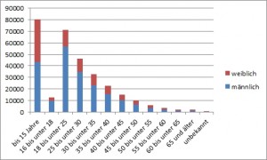 Asylanträge Januar bis September 2015 nach Altersgruppe und Geschlechtszugehörigkeit - Grafik
