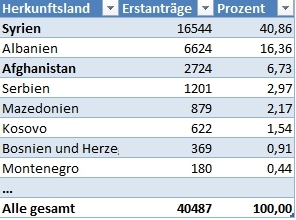 Asylanträge September 2015 nach Herkunfsländern - Tabelle